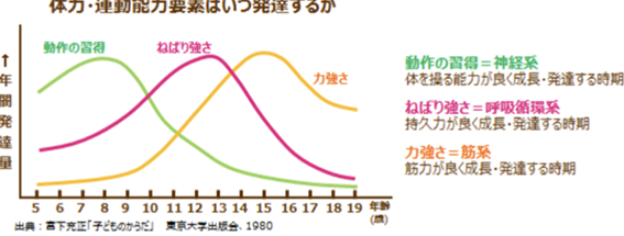 藤井寺市で子供の運動神経についてはなごむ整体院にお任せください